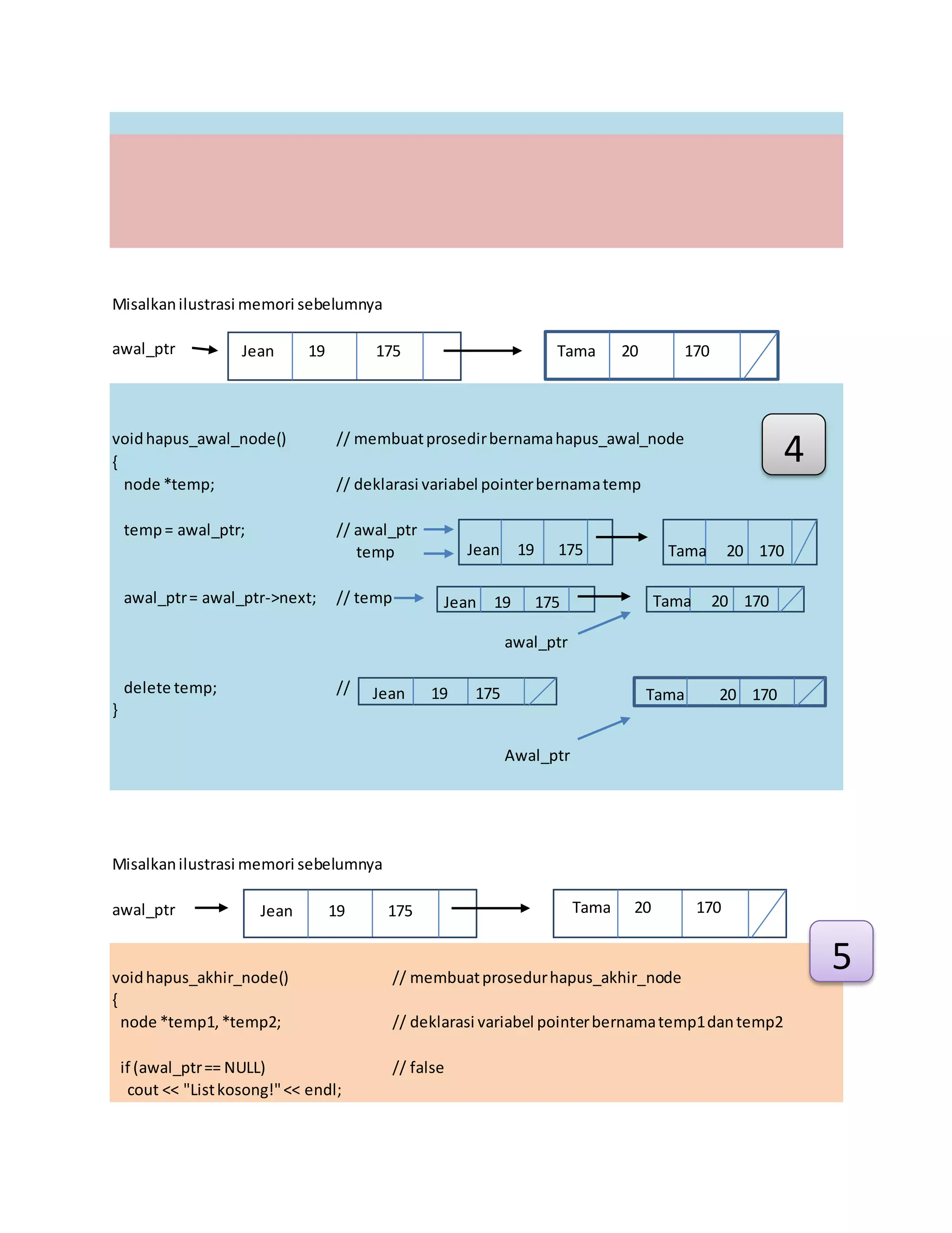 Misalkanilustrasi memori sebelumnya
awal_ptr
voidhapus_awal_node() // membuatprosedirbernamahapus_awal_node
{
node *temp; // deklarasi variabel pointerbernamatemp
temp= awal_ptr; // awal_ptr
temp
awal_ptr= awal_ptr->next; // temp
awal_ptr
delete temp; //
}
Awal_ptr
Misalkanilustrasi memori sebelumnya
awal_ptr
voidhapus_akhir_node() // membuatprosedurhapus_akhir_node
{
node *temp1,*temp2; // deklarasi variabel pointerbernamatemp1dantemp2
if (awal_ptr== NULL) // false
cout << "Listkosong!"<< endl;
Jean 19 175 Tama 20 170
Jean 19 175
Jean 19 175 Tama 20 170
Tama 20 170
Jean 19 175 Tama 20 170
Tama 20 170
Jean 19 175
4
5
 