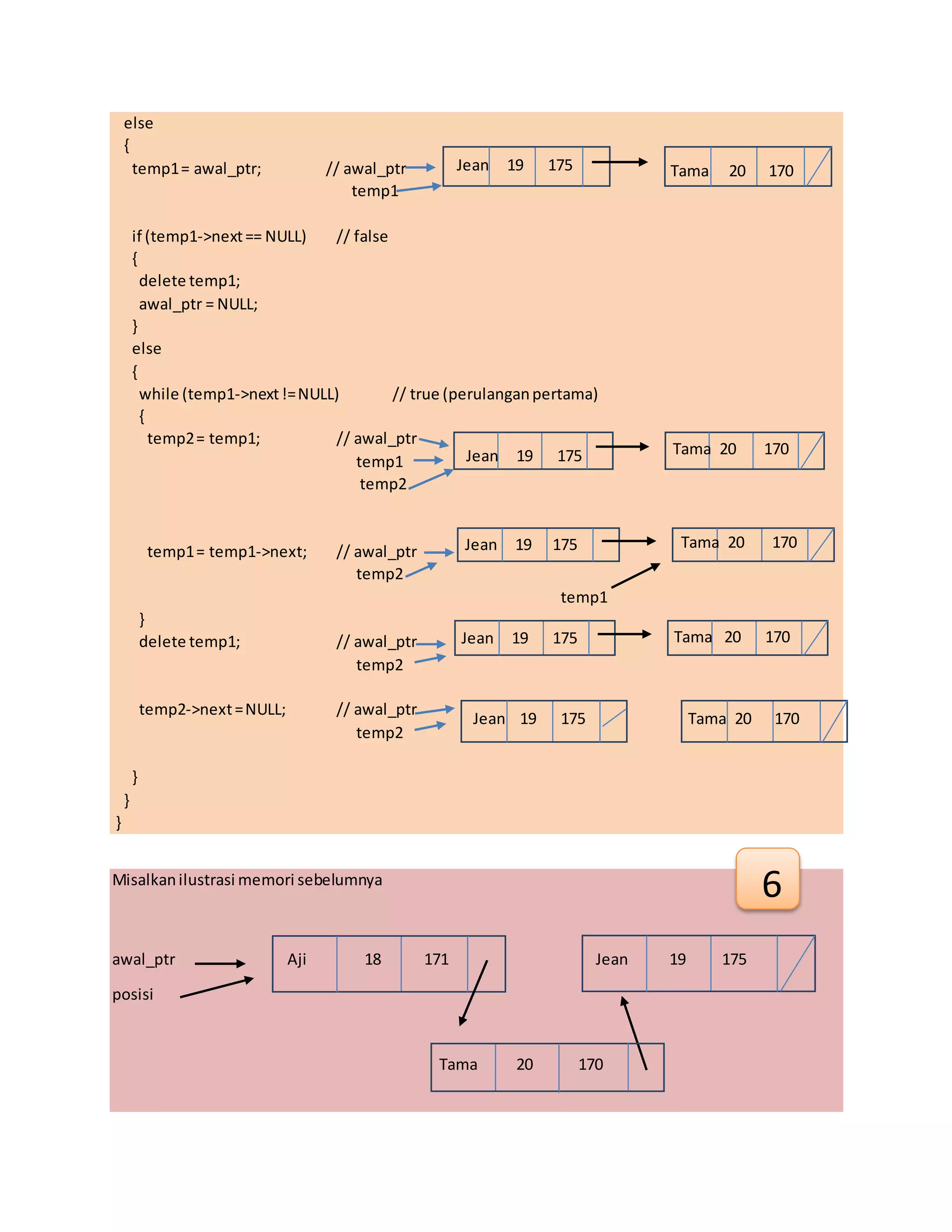 else
{
temp1= awal_ptr; // awal_ptr
temp1
if (temp1->next== NULL) // false
{
delete temp1;
awal_ptr = NULL;
}
else
{
while (temp1->next!=NULL) // true (perulanganpertama)
{
temp2= temp1; // awal_ptr
temp1
temp2
temp1= temp1->next; // awal_ptr
temp2
temp1
}
delete temp1; // awal_ptr
temp2
temp2->next=NULL; // awal_ptr
temp2
}
}
}
Misalkanilustrasi memori sebelumnya
awal_ptr Aji 18 171 Jean 19 175
posisi
Tama 20 170
Jean 19 175 Tama 20 170
Jean 19 175
Jean 19 175
Jean 19 175
Jean 19 175
Tama 20 170
Tama 20 170
Tama 20 170
Tama 20 170
6
 