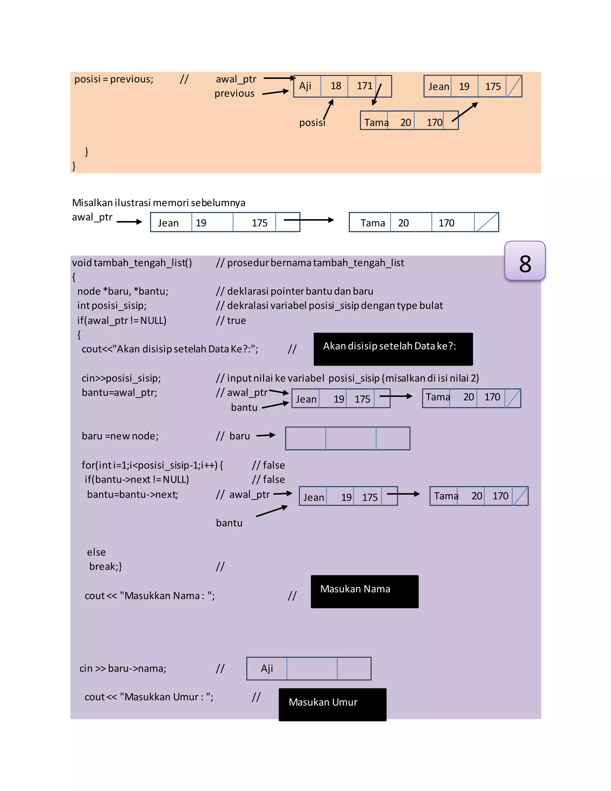 posisi = previous; // awal_ptr
previous
posisi
}
}
Misalkanilustrasi memori sebelumnya
awal_ptr
voidtambah_tengah_list() // prosedurbernamatambah_tengah_list
{
node *baru,*bantu; // deklarasi pointerbantudanbaru
intposisi_sisip; // dekralasi variabel posisi_sisipdengantype bulat
if(awal_ptr!=NULL) // true
{
cout<<"Akan disisipsetelahDataKe?:"; //
cin>>posisi_sisip; // inputnilai ke variabel posisi_sisip (misalkandi isi nilai 2)
bantu=awal_ptr; // awal_ptr
bantu
baru =newnode; // baru
for(inti=1;i<posisi_sisip-1;i++) { // false
if(bantu->next!=NULL) // false
bantu=bantu->next; // awal_ptr
bantu
else
break;} //
cout<< "Masukkan Nama: "; //
cin >> baru->nama; //
cout<< "Masukkan Umur : "; //
AkandisisipsetelahDatake?:
Masukan Nama
Aji
Masukan Umur
Jean 19 175
Aji 18 171
Tama 20 170
Jean 19 175
Jean 19 175
Jean 19 175
Tama 20 170
Tama 20 170
Tama 20 170
8
 