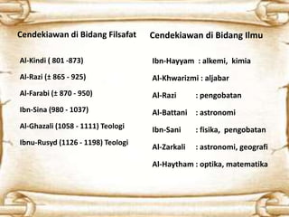 Cendekiawan di Bidang Filsafat
Al-Kindi ( 801 -873)
Al-Razi (± 865 - 925)
Al-Farabi (± 870 - 950)
Ibn-Sina (980 - 1037)
Al-Ghazali (1058 - 1111) Teologi
Ibnu-Rusyd (1126 - 1198) Teologi
Cendekiawan di Bidang Ilmu
Ibn-Hayyam : alkemi, kimia
Al-Khwarizmi : aljabar
Al-Razi : pengobatan
Al-Battani : astronomi
Ibn-Sani : fisika, pengobatan
Al-Zarkali : astronomi, geografi
Al-Haytham : optika, matematika
 