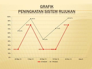 GRAFIK
PENINGKATAN SISTEM RUJUKAN
20.0%
80.0%
20.0% 20.0%
80.0%
65.2%
95.3%
44.3%
71.4%
96.7%
0%
10%
20%
30%
40%
50%
60%
70%
80%
90%
100%
20 May 14 5 Sep 14 26 Sep 13 15 Feb 14 24 Nov 14 Ases 6
STANDAR PROSES
 