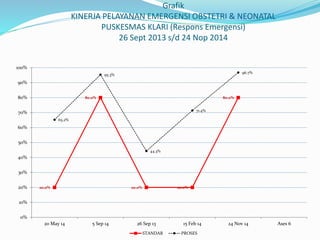 Grafik
KINERJA PELAYANAN EMERGENSI OBSTETRI & NEONATAL
PUSKESMAS KLARI (Respons Emergensi)
26 Sept 2013 s/d 24 Nop 2014
20.0%
80.0%
20.0% 20.0%
80.0%
65.2%
95.3%
44.3%
71.4%
96.7%
0%
10%
20%
30%
40%
50%
60%
70%
80%
90%
100%
20 May 14 5 Sep 14 26 Sep 13 15 Feb 14 24 Nov 14 Ases 6
STANDAR PROSES
 