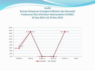 Grafik
Kinerja Pelayanan Emergensi Obstetri dan Neonatal
Puskesmas Klari (Penilaian Keterampilan EmONC)
26 Sep 2013 s/d 24 Nov 2014
28.6%
85.7%
0.0% 0.0%
85.7%
35.7%
85.7%
0.0% 0.0%
85.7%
0%
10%
20%
30%
40%
50%
60%
70%
80%
90%
100%
20 May 14 5 Sep 14 26 Sep 13 15 Feb 14 24 Nov 14 Ases 6
STANDAR PROSES
 
