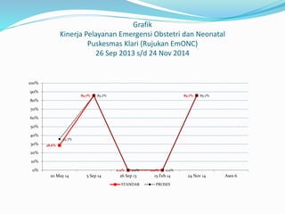 Grafik
Kinerja Pelayanan Emergensi Obstetri dan Neonatal
Puskesmas Klari (Rujukan EmONC)
26 Sep 2013 s/d 24 Nov 2014
28.6%
85.7%
0.0% 0.0%
85.7%
35.7%
85.7%
0.0% 0.0%
85.7%
0%
10%
20%
30%
40%
50%
60%
70%
80%
90%
100%
20 May 14 5 Sep 14 26 Sep 13 15 Feb 14 24 Nov 14 Ases 6
STANDAR PROSES
 
