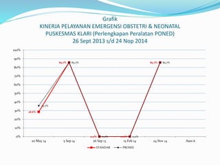 Grafik
KINERJA PELAYANAN EMERGENSI OBSTETRI & NEONATAL
PUSKESMAS KLARI (Perlengkapan Peralatan PONED)
26 Sept 2013 s/d 24 Nop 2014
28.6%
85.7%
0.0% 0.0%
85.7%
35.7%
85.7%
0.0% 0.0%
85.7%
0%
10%
20%
30%
40%
50%
60%
70%
80%
90%
100%
20 May 14 5 Sep 14 26 Sep 13 15 Feb 14 24 Nov 14 Ases 6
STANDAR PROSES
 