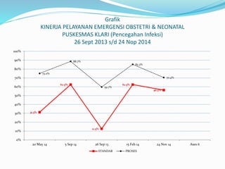 Grafik
KINERJA PELAYANAN EMERGENSI OBSTETRI & NEONATAL
PUSKESMAS KLARI (Pencegahan Infeksi)
26 Sept 2013 s/d 24 Nop 2014
31.3%
62.5%
12.5%
62.5%
56.3%
75.0%
88.7%
59.7%
85.3%
70.4%
0%
10%
20%
30%
40%
50%
60%
70%
80%
90%
100%
20 May 14 5 Sep 14 26 Sep 13 15 Feb 14 24 Nov 14 Ases 6
STANDAR PROSES
 
