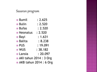 Sasaran program
 Bumil : 2.625
 Bulin : 2.520
 Bufas : 2.520
 Neonatus : 2.520
 Bayi : 1.631
 Balita : 8.238
 PUS : 19.091
 WUS : 38.182
 Lansia : 20.097
 AKI tahun 2014 : 3 Org
 AKB tahun 2014 : 6 Org
 