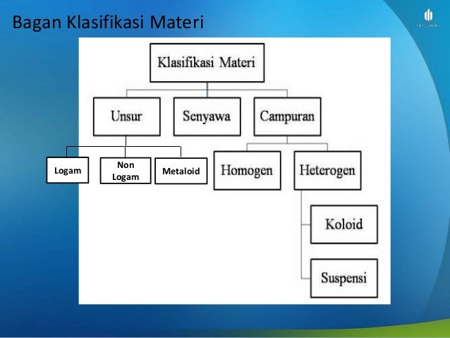 Contoh Gambar Peta Pikiran Tentang Klasifikasi Materi Brainly Co Id