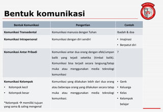 Bentuk komunikasi
Bentuk Komunikasi Pengertian Contoh
Komunikasi Transedental Komunikasi manusia dengan Tuhan Ibadah & doa
Komunikasi Intrapersonal Komunikasi dengan diri sendiri • Imajinasi
• Berpatut diri
Komunikasi Antar Pribadi Komunikasi antar dua orang dengan efek/umpan
balik yang tejadi seketika (timbal balik).
Komunikasi bisa terjadi secara langsung/tatap
muka atau menggunakan media teknologi
komunikasi
?
Komunikasi Kelompok
• Kelompok kecil
• Kelompok besar
*Kelompok  memiliki tujuan
yang sama & saling mengenal
Komunikasi yang dilakukan lebih dari dua orang
atau beberapa orang yang dilakukan secara tatap
muka atau menggunakan media teknologi
komunikasi.
• Genk
• Keluarga
• Kelas
• Kelompok
belajar
 