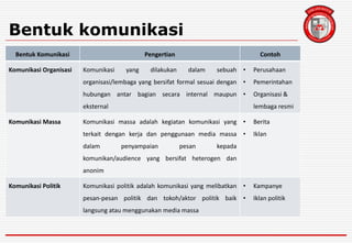 Bentuk komunikasi
Bentuk Komunikasi Pengertian Contoh
Komunikasi Organisasi Komunikasi yang dilakukan dalam sebuah
organisasi/lembaga yang bersifat formal sesuai dengan
hubungan antar bagian secara internal maupun
eksternal
• Perusahaan
• Pemerintahan
• Organisasi &
lembaga resmi
Komunikasi Massa Komunikasi massa adalah kegiatan komunikasi yang
terkait dengan kerja dan penggunaan media massa
dalam penyampaian pesan kepada
komunikan/audience yang bersifat heterogen dan
anonim
• Berita
• Iklan
Komunikasi Politik Komunikasi politik adalah komunikasi yang melibatkan
pesan-pesan politik dan tokoh/aktor politik baik
langsung atau menggunakan media massa
• Kampanye
• Iklan politik
 