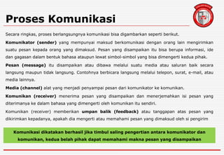 Proses Komunikasi
Secara ringkas, proses berlangsungnya komunikasi bisa digambarkan seperti berikut.
Komunikator (sender) yang mempunyai maksud berkomunikasi dengan orang lain mengirimkan
suatu pesan kepada orang yang dimaksud. Pesan yang disampaikan itu bisa berupa informasi, ide
dan gagasan dalam bentuk bahasa ataupun lewat simbol-simbol yang bisa dimengerti kedua pihak.
Pesan (message) itu disampaikan atau dibawa melalui suatu media atau saluran baik secara
langsung maupun tidak langsung. Contohnya berbicara langsung melalui telepon, surat, e-mail, atau
media lainnya.
Media (channel) alat yang menjadi penyampai pesan dari komunikator ke komunikan.
Komunikan (receiver) menerima pesan yang disampaikan dan menerjemahkan isi pesan yang
diterimanya ke dalam bahasa yang dimengerti oleh komunikan itu sendiri.
Komunikan (receiver) memberikan umpan balik (feedback) atau tanggapan atas pesan yang
dikirimkan kepadanya, apakah dia mengerti atau memahami pesan yang dimaksud oleh si pengirim
Komunikasi dikatakan berhasil jika timbul saling pengertian antara komunikator dan
komunikan, kedua belah pihak dapat memahami makna pesan yang disampaikan
 