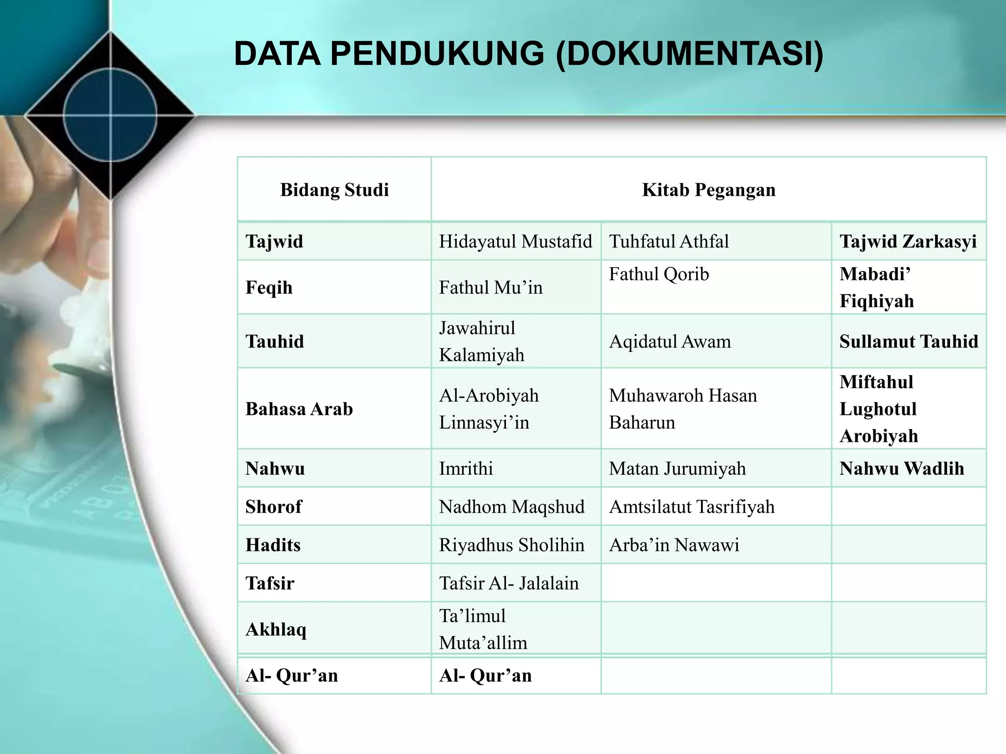 DATA PENDUKUNG (DOKUMENTASI)
Bidang Studi Kitab Pegangan
Tajwid Hidayatul Mustafid Tuhfatul Athfal Tajwid Zarkasyi
Feqih Fathul Mu’in
Fathul Qorib Mabadi’
Fiqhiyah
Tauhid
Jawahirul
Kalamiyah
Aqidatul Awam Sullamut Tauhid
Bahasa Arab
Al-Arobiyah
Linnasyi’in
Muhawaroh Hasan
Baharun
Miftahul
Lughotul
Arobiyah
Nahwu Imrithi Matan Jurumiyah Nahwu Wadlih
Shorof Nadhom Maqshud Amtsilatut Tasrifiyah
Hadits Riyadhus Sholihin Arba’in Nawawi
Tafsir Tafsir Al- Jalalain
Akhlaq
Ta’limul
Muta’allim
Al- Qur’an Al- Qur’an
 