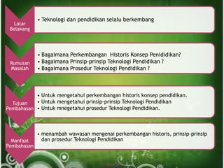 Latar
Belakang

Rumusan
Masalah

• Teknologi dan pendidikan selalu berkembang

• Bagaimana Perkembangan Historis Konsep Penididikan?
• Bagaimana Prinsip-prinsip Teknologi Pendidikan ?
• Bagaimana Prosedur Teknologi Pendidikan ?

• Untuk mengetahui perkembangan historis konsep pendidikan.
• Untuk mengetahui prinsip-prinsip Teknologi Pendidikan
Tujuan
Pembahasan • Untuk mnegetahui prosedur Teknologi Pendidikan.

Manfaat
Pembahasan

• menambah wawasan mengenai perkembangan historis, prinsip-prinsip
dan prosedur Teknologi Pendidikan

10/24/2011

3

 