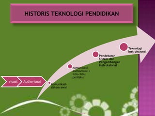 Teknologi
Instruksional

Komunikasi
audiovisual +
ilmu-ilmu
perilaku

visual

Audiovisual

Pendekatan
Sistem dan
Pengembangan
Instruksional

Komunikasisistem awal

10/24/2011

5

 