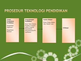 Fungsi
Pengelolaan
Pendidikan
Pengelolaan
Organisasi
Pengelolaan
Personel

Pengembangan
Pendidikan
Riset- Teori, Desain,
Produksi, Evaluasiseleksi, Logistik,
Pemanfaatan,
(Penyebarluasan/Pe
manfaatan)

Sumber Belajar
Pesan, Orang, Bahan,
Alat, Teknik, Latar
Si Belajar

10/24/2011

9

 
