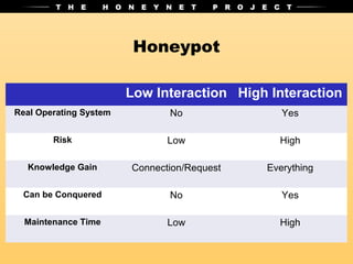 Honeypot

                        Low Interaction High Interaction
Real Operating System          No               Yes

        Risk                   Low             High

  Knowledge Gain        Connection/Request   Everything

 Can be Conquered              No               Yes

  Maintenance Time             Low             High
 