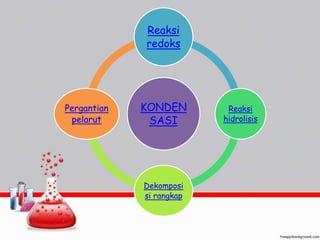 Reaksi 
redoks 
KONDEN 
SASI 
Reaksi 
hidrolisis 
Dekomposi 
si rangkap 
Pergantian 
pelarut 
 