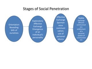 Stages of Social Penetration
Orientation
Revealing
bith of
ourselves
Exploratory
Affective
Exchange
Emergence
of an
individual’s
personality
Affective
Exchange
Spontan
eous
communi
cation;
use of
personal
idioms
Stable
Exchange
Efficient
communicat
ion;
estblisment
of a
personal
system of
communicat
ion
 