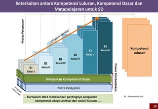 Mata PelajaranMata PelajaranMata PelajaranMata PelajaranMata PelajaranMata PelajaranMata Pelajaran
Mata PelajaranMata PelajaranMata PelajaranMata PelajaranMata PelajaranMata PelajaranHimpunan Kompetensi Dasar
KI
Kelas I
KI
Kelas II
KI
Kelas IIII
KI
Kelas IV
KI
Kelas V
KI
Kelas VI
KI
Kelas I
KI
Kelas II
KI
Kelas IIII
KI
Kelas IV
KI
Kelas V
KI
Kelas VI
KI
Kelas I
KI
Kelas II
KI
Kelas IIII
KI
Kelas IV
KI
Kelas V
KI
Kelas VI
KI
Kelas I
KI
Kelas II
KI
Kelas IIII
KI
Kelas IV
KI
Kelas V
KI
Kelas VI
ProsesPembentukan
Keterkaitan antara Kompetensi Lulusan, Kompetensi Dasar dan
Matapelajaran untuk SD
Kompetensi
Lulusan
ProsesPerumusan
KI : Kompetensi Inti
Kompetensi
LulusanKompetensi
Lulusan
10
.. Kurikulum 2013 menekankan pentingnya penguatan
kompetensi sikap (spiritual dan sosial) lulusan ....
 