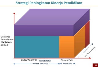 Efektivitas
Pembelajaran
(Kurikulum,
Guru,..)
Lama Sekolah
Periode 1994-2012 Mulai 2013
Strategi Peningkatan Kinerja Pendidikan
Dikdas-Wajar 9 th Dikmen-PMU
11
 