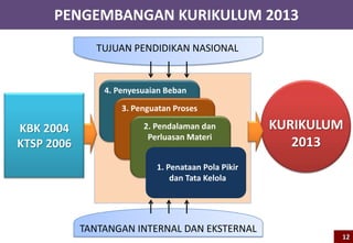 PENGEMBANGAN KURIKULUM 2013
KBK 2004
KTSP 2006
KURIKULUM
2013
1. Penataan Pola Pikir
dan Tata Kelola
2. Pendalaman dan
Perluasan Materi
3. Penguatan Proses
4. Penyesuaian Beban
TUJUAN PENDIDIKAN NASIONAL
TANTANGAN INTERNAL DAN EKSTERNAL
12
 