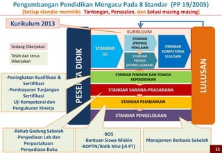 -Rehab Gedung Sekolah
-Penyediaan Lab dan
Perpustakaan
-Penyediaan Buku
Kurikulum 2013
-BOS
-Bantuan Siswa Miskin
-BOPTN/Bidik Misi (di PT)
Manajemen Berbasis Sekolah
-Peningkatan Kualifikasi &
Sertifikasi
-Pembayaran Tunjangan
Sertifikasi
-Uji Kompetensi dan
Pengukuran Kinerja
Pengembangan Pendidikan Mengacu Pada 8 Standar (PP 19/2005)
[Setiap standar memiliki: Tantangan, Persoalan, dan Solusi masing-masing]
Sedang Dikerjakan
Telah dan terus
Dikerjakan
15
STANDAR PENDIDIK DAN TENAGA
KEPENDIDIKAN
STANDAR PEMBIAYAAN
 