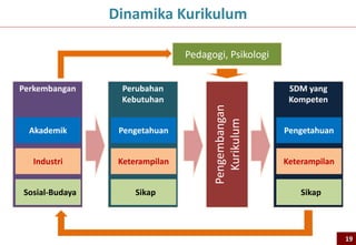 Perkembangan
Akademik
Industri
Sosial-Budaya
Perubahan
Kebutuhan
Pengetahuan
Keterampilan
Sikap
Pengembangan
Kurikulum
SDM yang
Kompeten
Pengetahuan
Keterampilan
Sikap
Pedagogi, Psikologi
Dinamika Kurikulum
19
 