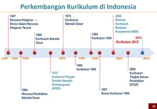 Perkembangan Kurikulum di Indonesia
1947
Rencana Pelajaran →
Dirinci dalam Rencana
Pelajaran Terurai
1964
Rencana Pendidikan
Sekolah Dasar
1968
Kurikulum Sekolah
Dasar
1973
Kurikulum Proyek
Perintis Sekolah
Pembangunan
(PPSP)
1975
Kurikulum
Sekolah Dasar
1984
Kurikulum 1984
1994
Kurikulum 1994
1997
Revisi Kurikulum 1994
2004
Rintisan
Kurikulum
Berbasis
Kompetensi (KBK)
2006
Kurikulum
Tingkat Satuan
Pendidikan
(KTSP)
1945 1965 20151955 1975 20051985 1995
2013
‘Kurikulum 2013’
20
 