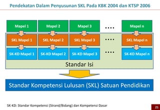 Standar Isi
Pendekatan Dalam Penyusunan SKL Pada KBK 2004 dan KTSP 2006
21
Mapel 1
SKL Mapel 1
SK-KD Mapel 1
Mapel 2
SKL Mapel 2
SK-KD Mapel 2
Mapel 3
SKL Mapel 3
SK-KD Mapel 3
Mapel n
SKL Mapel n
SK-KD Mapel n
....
....
....
Standar Kompetensi Lulusan (SKL) Satuan Pendidikan
SK-KD: Standar Kompetensi (Strand/Bidang) dan Kompetensi Dasar
 