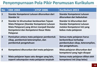Penyempurnaan Pola Pikir Perumusan Kurikulum
No KBK 2004 KTSP 2006 Kurikulum 2013
1 Standar Kompetensi Lulusan diturunkan dari
Standar Isi
Standar Kompetensi Lulusan
diturunkan dari kebutuhan
2 Standar Isi dirumuskan berdasarkan Tujuan
Mata Pelajaran (Standar Kompetensi Lulusan
Mata Pelajaran) yang dirinci menjadi Standar
Kompetensi dan Kompetensi Dasar Mata
Pelajaran
Standar Isi diturunkan dari
Standar Kompetensi Lulusan
melalui Kompetensi Inti yang
bebas mata pelajaran
3 Pemisahan antara mata pelajaran pembentuk
sikap, pembentuk keterampilan, dan
pembentuk pengetahuan
Semua mata pelajaran harus
berkontribusi terhadap
pembentukan sikap, keterampilan,
dan pengetahuan,
4 Kompetensi diturunkan dari mata pelajaran Mata pelajaran diturunkan dari
kompetensi yang ingin dicapai
5 Mata pelajaran lepas satu dengan yang lain,
seperti sekumpulan mata pelajaran terpisah
Semua mata pelajaran diikat oleh
kompetensi inti (tiap kelas)
22
 