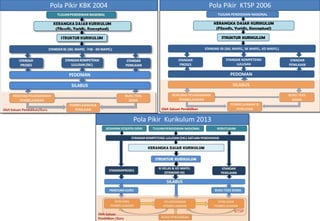 TUJUAN PENDIDIKAN NASIONAL
STANDAR ISI (SKL MAPEL, SK MAPEL, KD MAPEL)
KERANGKA DASAR KURIKULUM
(Filosofis, Yuridis, Konseptual)
STRUKTUR KURIKULUM
STANDAR KOMPETENSI
LULUSAN
SILABUS
RENCANA PELAKSANAAN
PEMBELAJARAN
STANDAR
PROSES
STANDAR
PENILAIAN
BUKU TEKS
SISWA
PEMBELAJARAN &
PENILAIAN
PEDOMAN
Kerangka Kerja Penyusunan KTSP 2006
Oleh Satuan Pendidikan
Pola Pikir KBK 2004 Pola Pikir KTSP 2006
Pola Pikir Kurikulum 2013
 