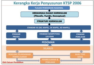 TUJUAN PENDIDIKAN NASIONAL
STANDAR ISI (SKL MAPEL, SK MAPEL, KD MAPEL)
KERANGKA DASAR KURIKULUM
(Filosofis, Yuridis, Konseptual)
STRUKTUR KURIKULUM
STANDAR KOMPETENSI
LULUSAN
SILABUS
RENCANA PELAKSANAAN
PEMBELAJARAN
STANDAR
PROSES
STANDAR
PENILAIAN
BUKU TEKS
SISWA
PEMBELAJARAN &
PENILAIAN
PEDOMAN
Kerangka Kerja Penyusunan KTSP 2006
Oleh Satuan Pendidikan
 