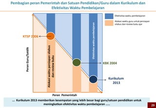 Peran Pemerintah
PeranGuru/Satdik
Efektivitaswaktupembelajaran
Kurikulum
2013
KBK 2004
KTSP 2006
Alokasiwaktupersiapansilabus
danreviewbuku
Efektivitas waktu pembelajaran
Alokasi waktu guru untuk persiapan
silabus dan review buku ajar
Pembagian peran Pemerintah dan Satuan Pendidikan/Guru dalam Kurikulum dan
Efektivitas Waktu Pembelajaran
... Kurikulum 2013 memberikan kesempatan yang lebih besar bagi guru/satuan pendidikan untuk
meningkatkan efektivitas waktu pembelajaran ..... 29
 