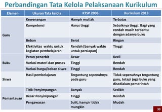 Elemen Ukuran Tata kelola KTSP 2006 Kurikulum 2013
Guru
Kewenangan Hampir mutlak Terbatas
Kompetensi Harus tinggi Sebaiknya tinggi. Bagi yang
rendah masih terbantu
dengan adanya buku
Beban Berat Ringan
Efektivitas waktu untuk
kegiatan pembelajaran
Rendah [banyak waktu
untuk persiapan]
Tinggi
Buku
Peran penerbit Besar Kecil
Variasi materi dan proses Tinggi Rendah
Variasi harga/beban siswa Tinggi Rendah
Siswa
Hasil pembelajaran Tergantung sepenuhnya
pada guru
Tidak sepenuhnya tergantung
guru, tetapi juga buku yang
disediakan pemerintah
Pemantauan
Titik Penyimpangan Banyak Sedikit
Besar Penyimpangan Tinggi Rendah
Pengawasan Sulit, hampir tidak
mungkin
Mudah
Perbandingan Tata Kelola Pelaksanaan Kurikulum
30
 
