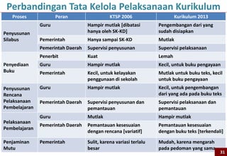 Proses Peran KTSP 2006 Kurikulum 2013
Penyusunan
Silabus
Guru Hampir mutlak [dibatasi
hanya oleh SK-KD]
Pengembangan dari yang
sudah disiapkan
Pemerintah Hanya sampai SK-KD Mutlak
Pemerintah Daerah Supervisi penyusunan Supervisi pelaksanaan
Penyediaan
Buku
Penerbit Kuat Lemah
Guru Hampir mutlak Kecil, untuk buku pengayaan
Pemerintah Kecil, untuk kelayakan
penggunaan di sekolah
Mutlak untuk buku teks, kecil
untuk buku pengayaan
Penyusunan
Rencana
Pelaksanaan
Pembelajaran
Guru Hampir mutlak Kecil, untuk pengembangan
dari yang ada pada buku teks
Pemerintah Daerah Supervisi penyusunan dan
pemantauan
Supervisi pelaksanaan dan
pemantauan
Pelaksanaan
Pembelajaran
Guru Mutlak Hampir mutlak
Pemerintah Daerah Pemantauan kesesuaian
dengan rencana [variatif]
Pemantauan kesesuaian
dengan buku teks [terkendali]
Penjaminan
Mutu
Pemerintah Sulit, karena variasi terlalu
besar
Mudah, karena mengarah
pada pedoman yang sama
Perbandingan Tata Kelola Pelaksanaan Kurikulum
31
 