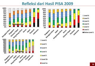 0%
10%
20%
30%
40%
50%
60%
70%
80%
90%
100%
Refleksi dari Hasil PISA 2009
0%
10%
20%
30%
40%
50%
60%
70%
80%
90%
100%
Level 6
Level 5
Level 4
Level 3
Level 2
Level 1
Below Level 1
0%
10%
20%
30%
40%
50%
60%
70%
80%
90%
100% Level 6
Level 5
Level 4
Level 3
Level 2
Level 1b
Level 1a
Matematika IPA
Bahasa
36
 