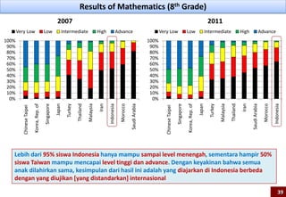 0%
10%
20%
30%
40%
50%
60%
70%
80%
90%
100%
ChineseTaipei
Singapore
Korea,Rep.of
Japan
Turkey
Malaysia
Thailand
Iran
SaudiArabia
Morocco
Indonesia
Very Low Low Intermediate High Advance
0%
10%
20%
30%
40%
50%
60%
70%
80%
90%
100%
ChineseTaipei
Korea,Rep.of
Singapore
Japan
Turkey
Thailand
Malaysia
Iran
Indonesia
Morocco
SaudiArabia
Very Low Low Intermediate High Advance
Results of Mathematics (8th Grade)
2007 2011
Lebih dari 95% siswa Indonesia hanya mampu sampai level menengah, sementara hampir 50%
siswa Taiwan mampu mencapai level tinggi dan advance. Dengan keyakinan bahwa semua
anak dilahirkan sama, kesimpulan dari hasil ini adalah yang diajarkan di Indonesia berbeda
dengan yang diujikan [yang distandarkan] internasional
39
 