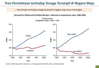 Tren Permintaan terhadap Tenaga Terampil di Negara Maju
.... Permintaan terhadap tenaga terampil di negara maju terus meningkat ....
Demand for Skilled and Unskilled Workers, reflected in employment rates, 1980-2000
Sumber: Yidan Wang, 2012. Education in a Changing World: Flexibility, Skills, and Employability
4
 