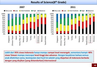 0%
10%
20%
30%
40%
50%
60%
70%
80%
90%
100%
Singapore
ChineseTaipei
Japan
Korea,Rep.of
Malaysia
Thailand
Turkey
Iran
Indonesia
Morocco
SaudiArabia
Very Low Low Intermediate High Advance
0%
10%
20%
30%
40%
50%
60%
70%
80%
90%
100%
Singapore
ChineseTaipei
Korea,Rep.of
Japan
Turkey
Iran
Malaysia
Thailand
SaudiArabia
Indonesia
Morocco
Very Low Low Intermediate High Advance
Results of Science(8th Grade)
2007 2011
Lebih dari 95% siswa Indonesia hanya mampu sampai level menengah, sementara hampir 40%
siswa Taiwan mampu mencapai level tinggi dan advance. Dengan keyakinan bahwa semua
anak dilahirkan sama, kesimpulan dari hasil ini adalah yang diajarkan di Indonesia berbeda
dengan yang diujikan [yang distandarkan] internasional
40
 