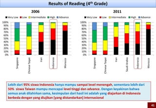 0%
10%
20%
30%
40%
50%
60%
70%
80%
90%
100%
Singapore
ChineseTaipei
Iran
SaudiArabia
Indonesia
Morocco
Very Low Low Intermediate High Advance
0%
10%
20%
30%
40%
50%
60%
70%
80%
90%
100%
Singapore
ChineseTaipei
Iran
Indonesia
Morocco
Very Low Low Intermediate High Advance
Results of Reading (4th Grade)
2006 2011
Lebih dari 95% siswa Indonesia hanya mampu sampai level menengah, sementara lebih dari
50% siswa Taiwan mampu mencapai level tinggi dan advance. Dengan keyakinan bahwa
semua anak dilahirkan sama, kesimpulan dari hasil ini adalah yang diajarkan di Indonesia
berbeda dengan yang diujikan [yang distandarkan] internasional
41
 