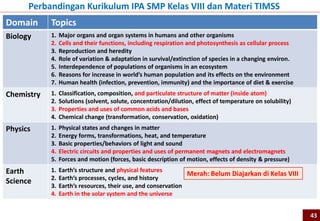 Domain Topics
Biology 1. Major organs and organ systems in humans and other organisms
2. Cells and their functions, including respiration and photosynthesis as cellular process
3. Reproduction and heredity
4. Role of variation & adaptation in survival/extinction of species in a changing environ.
5. Interdependence of populations of organisms in an ecosystem
6. Reasons for increase in world’s human population and its effects on the environment
7. Human health (infection, prevention, immunity) and the importance of diet & exercise
Chemistry 1. Classification, composition, and particulate structure of matter (inside atom)
2. Solutions (solvent, solute, concentration/dilution, effect of temperature on solubility)
3. Properties and uses of common acids and bases
4. Chemical change (transformation, conservation, oxidation)
Physics 1. Physical states and changes in matter
2. Energy forms, transformations, heat, and temperature
3. Basic properties/behaviors of light and sound
4. Electric circuits and properties and uses of permanent magnets and electromagnets
5. Forces and motion (forces, basic description of motion, effects of density & pressure)
Earth
Science
1. Earth’s structure and physical features
2. Earth’s processes, cycles, and history
3. Earth’s resources, their use, and conservation
4. Earth in the solar system and the universe
Perbandingan Kurikulum IPA SMP Kelas VIII dan Materi TIMSS
Merah: Belum Diajarkan di Kelas VIII
43
 