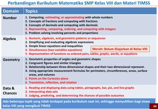 Domain Topics
Number 1. Computing, estimating, or approximating with whole numbers
2. Concepts of fractions and computing with fractions
3. Concepts of decimals and computing with decimals
4. Representing, comparing, ordering, and computing with integers
5. Problem solving involving percents and proportions
Algebra 1. Numeric, algebraic, and geometric patterns or sequences
2. Simplifying and evaluating algebraic expressions
3. Simple linear equations and inequalities
4. Simultaneous (two variables equations)
5. Representation of functions as ordered pairs, tables, graphs, words, or equations
Geometry 1. Geometric properties of angles and geometric shapes
2. Congruent figures and similar triangles
3. Relationship between three-dimensional shapes and their two-dimensional represent.
4. Using appropriate measurement formulas for perimeters, circumferences, areas, surface
areas, and volumes
5. Points on the Cartesian plane
6. Translation, reflection, and rotation
Data &
Chances
1. Reading and displaying data using tables, pictographs, bar, pie, and line graphs
2. Interpreting data sets
3. Judging, predicting, and determining the chances of possible outcomes
Ada beberapa topik yang tidak terdapat pada kurikulum saat ini, sehingga menyulitkan bagi siswa
kelas VIII yang mengikuti TIMSS
Perbandingan Kurikulum Matematika SMP Kelas VIII dan Materi TIMSS
Merah: Belum Diajarkan di Kelas VIII
44
 