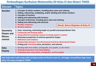 Domain Topics
Number 1. Concepts of whole numbers, including place value and ordering
2. Adding, subtracting, multiplying, and/or dividing with whole numbers
3. Concepts of fractions
4. Adding and subtracting with fractions
5. Concepts of decimals, including place value and ordering
6. Adding and subtracting with decimals
7. Number sentences
8. Number patterns
Geometry
Shapes and
Measu-
rement
1. Lines: measuring, estimating length of; parallel and perpendicular lines
2. Comparing and drawing angles
3. Using informal coordinate systems to locate points in a plane
4. Elementary properties of common geometric shapes
5. Reflections and rotations
6. Relationships between two-dimensional and three-dimensional shapes
7. Finding and estimating areas, perimeters, and volumes
Data
Display
1. Reading data from tables, pictographs, bar graphs, or pie charts
2. Drawing conclusions from data displays
3. Displaying data using tables, pictographs, and bar graphs
Ada beberapa topik yang tidak terdapat pada kurikulum saat ini, sehingga menyulitkan bagi siswa
kelas VIII yang mengikuti TIMSS
Perbandingan Kurikulum Matematika SD Kelas IV dan Materi TIMSS
Merah: Belum Diajarkan di Kelas IV
46
 