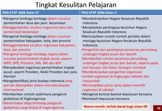 PKN KTSP 2006 Kelas IV PKN KTSP 2006 Kelas V
•Mengenal lembaga-lembaga dalam susunan
pemerintahan desa dan pem. kecamatan
•Menggambarkan struktur organisasi desa dan
pemerintah kecamatan
•Mengenal lembaga-lembaga dalam susunan
pemerintahan kabupaten, kota, dan provinsi
•Menggambarkan struktur organisasi kabupaten,
kota, dan provinsi
•Mengenal lembaga-lembaga negara dalam
susunan pemerintahan tingkat pusat, seperti
MPR, DPR, Presiden, MA, MK dan BPK
•Menyebutkan organisasi pemerintahan tingkat
pusat, seperti Presiden, Wakil Presiden dan para
Menteri
•Mengidentifikasi jenis budaya Indonesia yang
pernah ditampilkan dalam misi kebudayaan
internasional
•Memberikan contoh sederhana pengaruh
globalisasi di lingkungannya
•Menentukan sikap terhadap pengaruh
globalisasi yang terjadi di lingkungannya
•Mendeskripsikan Negara Kesatuan Republik
Indonesia
•Menjelaskan pentingnya keutuhan Negara
Kesatuan Republik Indonesia
•Menunjukkan contoh-contoh perilaku dalam
menjaga keutuhan Negara Kesatuan Republik
Indonesia
•Pengertian dan pentingnya peraturan perundang-
undangan tingkat pusat dan daerah
•Memberikan contoh peraturan perundang-
undangan tingkat pusat dan daerah, seperti pajak,
anti korupsi, lalu lintas, larangan merokok
•Mendeskripsikan pengertian organisasi
•contoh organisasi di lingkungan sekolah dan
masyarakat
•Menampilkan peran serta dalam memilih
organisasi di sekolah
•Mengenal bentuk-bentuk keputusan bersama
•Mematuhi keputusan bersama
Tingkat Kesulitan Pelajaran
Warna merah: terlalu berat bagi siswa SD 58
 