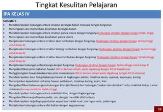 IPA KELAS IV
Semester 1
Mendeskripsikan hubungan antara struktur kerangka tubuh manusia dengan fungsinya
Menerapkan cara memelihara kesehatan kerangka tubuh
Mendeskripsikan hubungan antara struktur panca indera dengan fungsinya hubungan struktur dengan fungsi terlalu tinggi
Menerapkan cara memelihara kesehatan panca indera
Menjelaskan hubungan antara struktur akar tumbuhan dengan fungsinya (hubungan struktur dengan fungsi: terlalu tinggi
untuk kelas 4)
Menjelaskan hubungan antara struktur batang tumbuhan dengan fungsinya (hubungan struktur dengan fungsi: terlalu tinggi
untuk kelas 4)
Menjelaskan hubungan antara struktur daun tumbuhan dengan fungsinya (hubungan struktur dengan fungsi: terlalu tinggi
untuk kelas 4)
Menjelaskan hubungan antara bunga dengan fungsinya (hubungan struktur dengan fungsi: terlalu tinggi untuk kelas 4)
Mengidentifikasi jenis makanan hewan (KD ini terlalu sempit, perlu digabung dengan KD di bawahnya)
Menggolongkan hewan berdasarkan jenis makanannya (KD ini terlalu sempit perlu digabung dengan KD di atasnya)
Mendeskripsikan daur hidup beberapa hewan di lingkungan sekitar, misalnya kecoa, nyamuk, kupukupu, kucing
Menunjukkan kepedulian terhadap hewan peliharaan, misalnya kucing, ayam, ikan
Mengidentifikasi beberapa jenis hubungan khas (simbiosis) dan hubungan “makan dan dimakan” antar makhluk hidup (rantai
makanan) konsep simbiosis terlalu tinggi
Mendeskripsikan hubungan antara makhluk hidup dengan lingkungannya
Mengidentifikasi wujud benda padat, cair, dan gas memiliki sifat tertentu
Mendeskripsikan terjadinya perubahan wujud cair->adat->cair; cair->gas->cair; padat->gas
Menjelaskan hubungan antara sifat bahan dengan kegunaannya
Tingkat Kesulitan Pelajaran
59
 