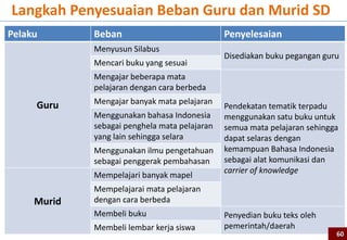 Pelaku Beban Penyelesaian
Guru
Menyusun Silabus
Disediakan buku pegangan guru
Mencari buku yang sesuai
Mengajar beberapa mata
pelajaran dengan cara berbeda
Pendekatan tematik terpadu
menggunakan satu buku untuk
semua mata pelajaran sehingga
dapat selaras dengan
kemampuan Bahasa Indonesia
sebagai alat komunikasi dan
carrier of knowledge
Mengajar banyak mata pelajaran
Menggunakan bahasa Indonesia
sebagai penghela mata pelajaran
yang lain sehingga selara
Menggunakan ilmu pengetahuan
sebagai penggerak pembahasan
Murid
Mempelajari banyak mapel
Mempelajarai mata pelajaran
dengan cara berbeda
Membeli buku Penyedian buku teks oleh
pemerintah/daerahMembeli lembar kerja siswa
Langkah Penyesuaian Beban Guru dan Murid SD
60
 