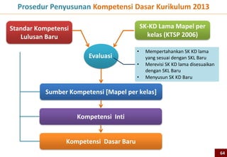Prosedur Penyusunan Kompetensi Dasar Kurikulum 2013
SK-KD Lama Mapel per
kelas (KTSP 2006)
Standar Kompetensi
Lulusan Baru
• Mempertahankan SK KD lama
yang sesuai dengan SKL Baru
• Merevisi SK KD lama disesuaikan
dengan SKL Baru
• Menyusun SK KD Baru
Evaluasi
Sumber Kompetensi [Mapel per kelas]
Kompetensi Inti
Kompetensi Dasar Baru
64
 