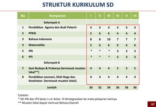 No Komponen I II III IV V VI
Kelompok A
1 Pendidikan Agama dan Budi Pekerti 4 4 4 4 4 4
2 PPKN 5 6 6 4 4 4
3 Bahasa Indonesia 8 8 10 7 7 7
4 Matematika 5 6 6 6 6 6
5 IPA * * * 3 3 3
6 IPS * * * 3 3 3
Kelompok B
7 Seni Budaya & Prakarya (termasuk muatan
lokal**)
4 4 4 5 5 5
8 Pendidikan Jasmani, Olah Raga dan
Kesehatan (termasuk muatan lokal).
4 4 4 4 4 4
Jumlah 30 32 34 36 36 36
STRUKTUR KURIKULUM SD
Catatan:
* KD IPA dan IPS kelas I s.d. Kelas III diintegrasikan ke mata pelajaran lainnya
** Muatan lokal dapat memuat Bahasa Daerah 67
 