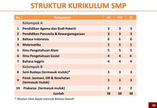 STRUKTUR KURIKULUM SMP
* Muatan lokal dapat memuat Bahasa Daerah
No Komponen VII VIII IX
Kelompok A
1 Pendidikan Agama dan Budi Pekerti 3 3 3
2 Pendidikan Pancasila & Kewarganegaraan 3 3 3
3 Bahasa Indonesia 6 6 6
4 Matematika 5 5 5
5 Ilmu Pengetahuan Alam 5 5 5
6 Ilmu Pengetahuan Sosial 4 4 4
7 Bahasa Inggris 4 4 4
Kelompok B
8 Seni Budaya (termasuk mulok)* 3 3 3
9
Pend. Jasmani, OR & Kesehatan
(termasuk mulok)
3 3 3
10 Prakarya (termasuk mulok) 2 2 2
Jumlah 38 38 38
68
 