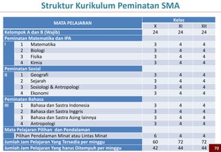MATA PELAJARAN
Kelas
X XI XII
Kelompok A dan B (Wajib) 24 24 24
Peminatan Matematika dan IPA
I 1 Matematika 3 4 4
2 Biologi 3 4 4
3 Fisika 3 4 4
4 Kimia 3 4 4
Peminatan Sosial
II 1 Geografi 3 4 4
2 Sejarah 3 4 4
3 Sosiologi & Antropologi 3 4 4
4 Ekonomi 3 4 4
Peminatan Bahasa
III 1 Bahasa dan Sastra Indonesia 3 4 4
2 Bahasa dan Sastra Inggris 3 4 4
3 Bahasa dan Sastra Asing lainnya 3 4 4
4 Antropologi 3 4 4
Mata Pelajaran Pilihan dan Pendalaman
Pilihan Pendalaman Minat atau Lintas Minat 6 4 4
Jumlah Jam Pelajaran Yang Tersedia per minggu 60 72 72
Jumlah Jam Pelajaran Yang harus Ditempuh per minggu 42 44 44
Struktur Kurikulum Peminatan SMA
70
 